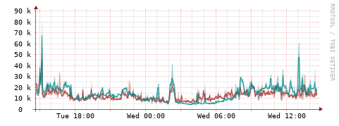 [Interfaces]: Packet rates