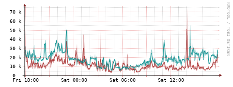 [Interfaces]: Packet rates