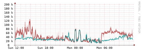[Interfaces]: Packet rates