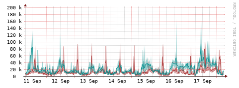 [Interfaces]: Packet rates