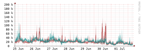 [Interfaces]: Packet rates