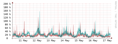 [Interfaces]: Packet rates
