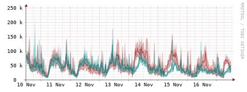 [Interfaces]: Packet rates