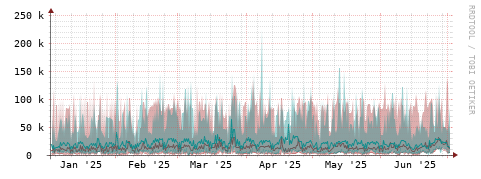 [Interfaces]: Packet rates