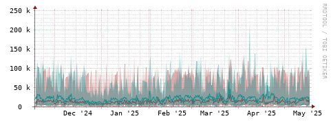 [Interfaces]: Packet rates