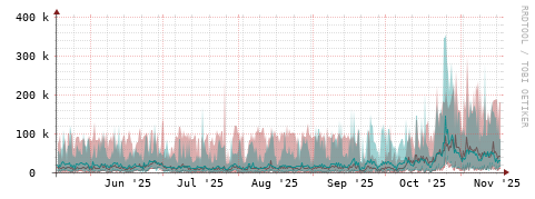 [Interfaces]: Packet rates