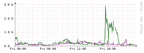 [Interfaces]: Bit rates
