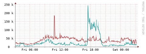[Interfaces]: Packet rates