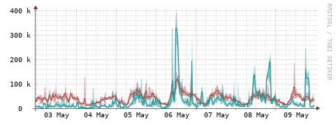 [Interfaces]: Packet rates