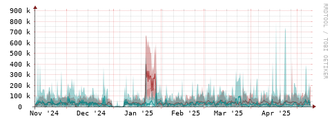 [Interfaces]: Packet rates