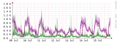 [Interfaces]: Bit rates