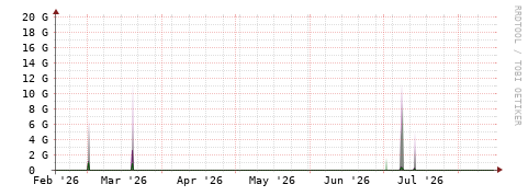 [Interfaces]: Bit rates