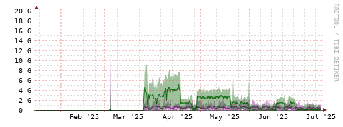 [Interfaces]: Bit rates