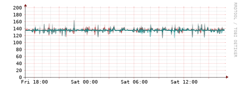 [Interfaces]: Packet rates