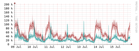 [Interfaces]: Packet rates