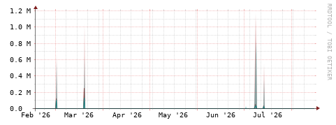 [Interfaces]: Packet rates
