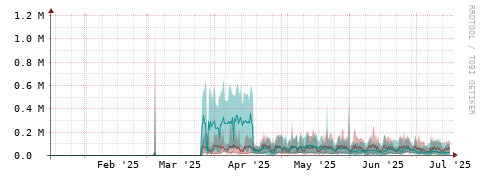 [Interfaces]: Packet rates