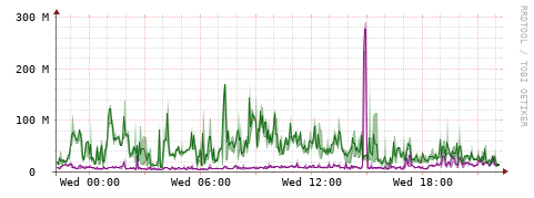 [Interfaces]: Bit rates