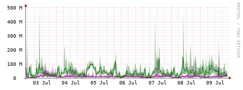 [Interfaces]: Bit rates