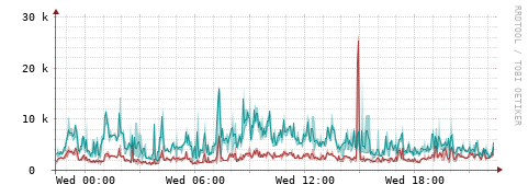 [Interfaces]: Packet rates