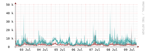 [Interfaces]: Packet rates