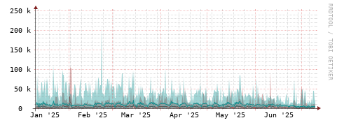 [Interfaces]: Packet rates