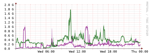 [Interfaces]: Bit rates