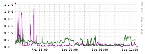 [Interfaces]: Bit rates