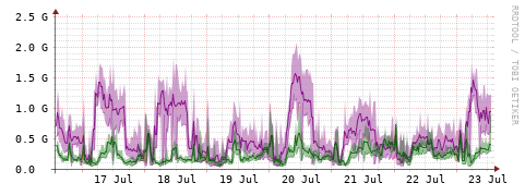 [Interfaces]: Bit rates