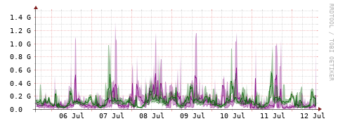 [Interfaces]: Bit rates