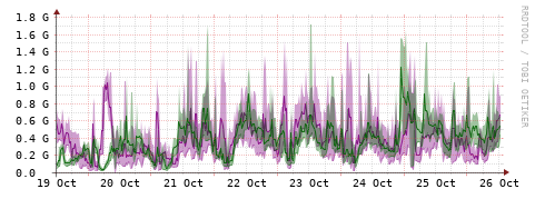 [Interfaces]: Bit rates