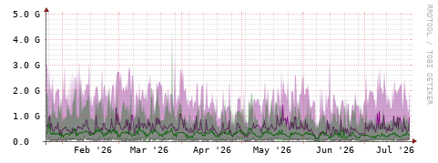 [Interfaces]: Bit rates