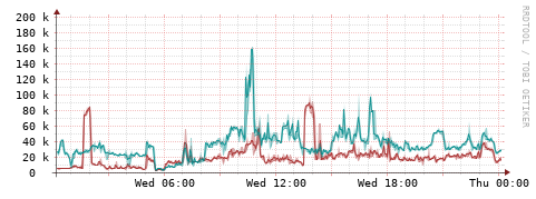 [Interfaces]: Packet rates