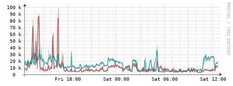 [Interfaces]: Packet rates