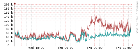[Interfaces]: Packet rates