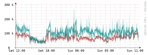 [Interfaces]: Packet rates