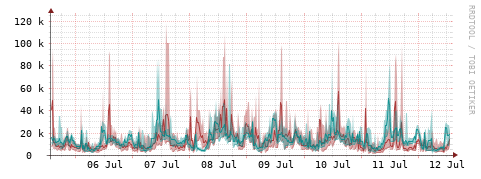 [Interfaces]: Packet rates