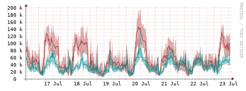 [Interfaces]: Packet rates