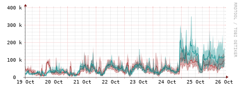 [Interfaces]: Packet rates