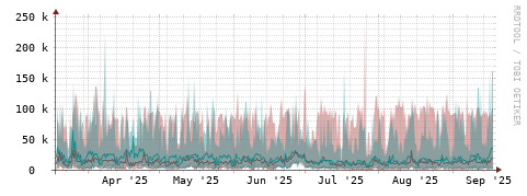 [Interfaces]: Packet rates