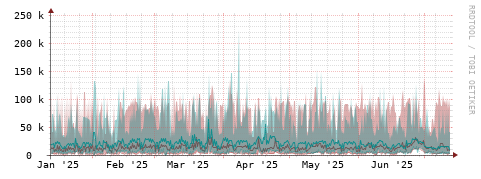 [Interfaces]: Packet rates