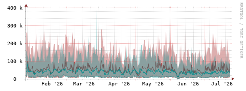 [Interfaces]: Packet rates