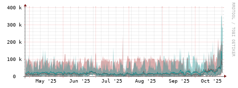 [Interfaces]: Packet rates