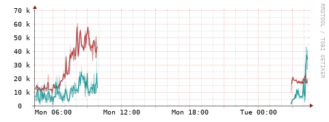 [Interfaces]: Packet rates