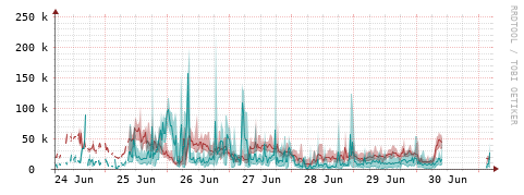 [Interfaces]: Packet rates