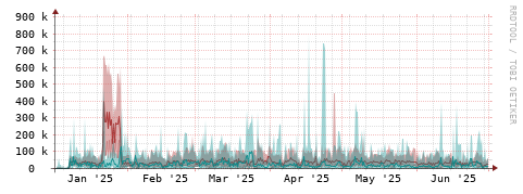 [Interfaces]: Packet rates