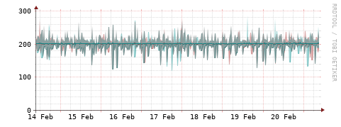 [Interfaces]: Packet rates
