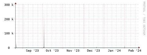 [Interfaces]: Packet rates