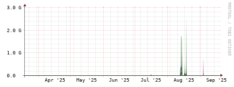 [Interfaces]: Bit rates