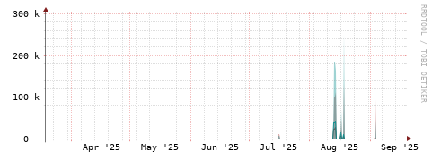 [Interfaces]: Packet rates
